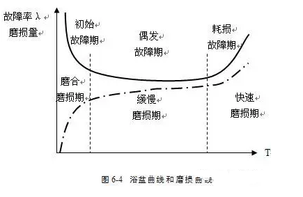 浴盆曲线和磨损曲线